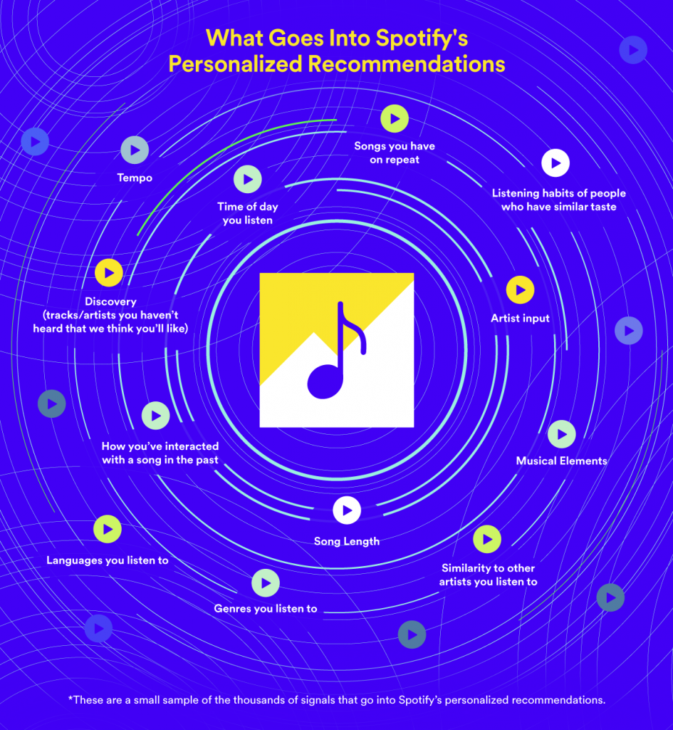 Algoritmo di Spotify