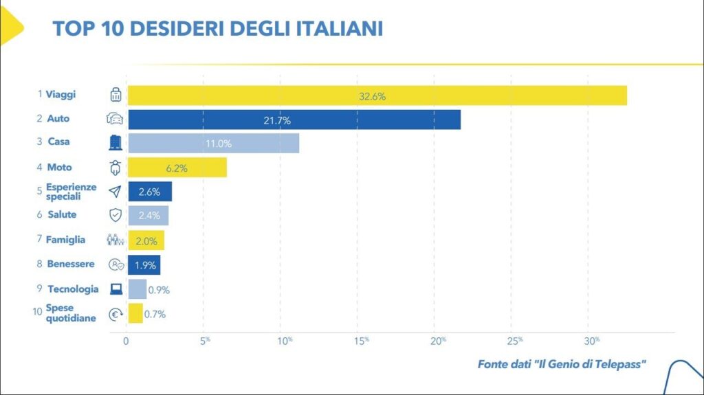 La top ten dei desideri degli italiani